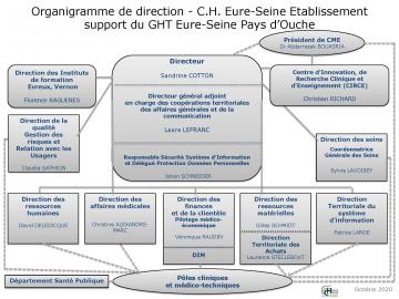 **Organigramme de direction