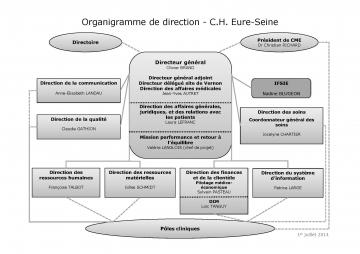 **Télécharger l'organigramme de la direction